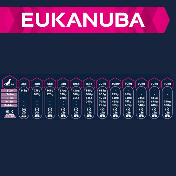 Eukanuba puppy medium top breed feeding chart
