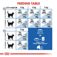 Royal Canin Indoor Appetite Control Cat Food